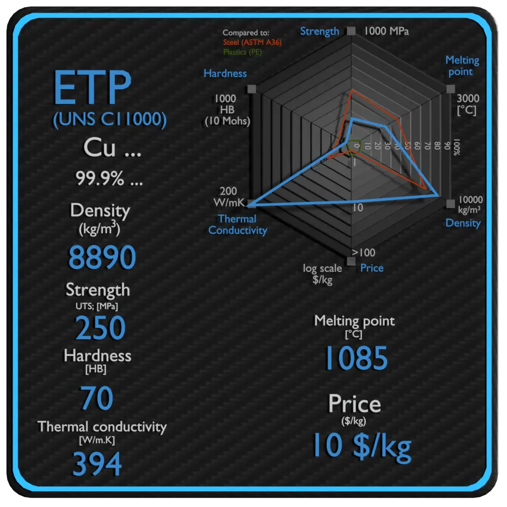 ETP properties density strength price