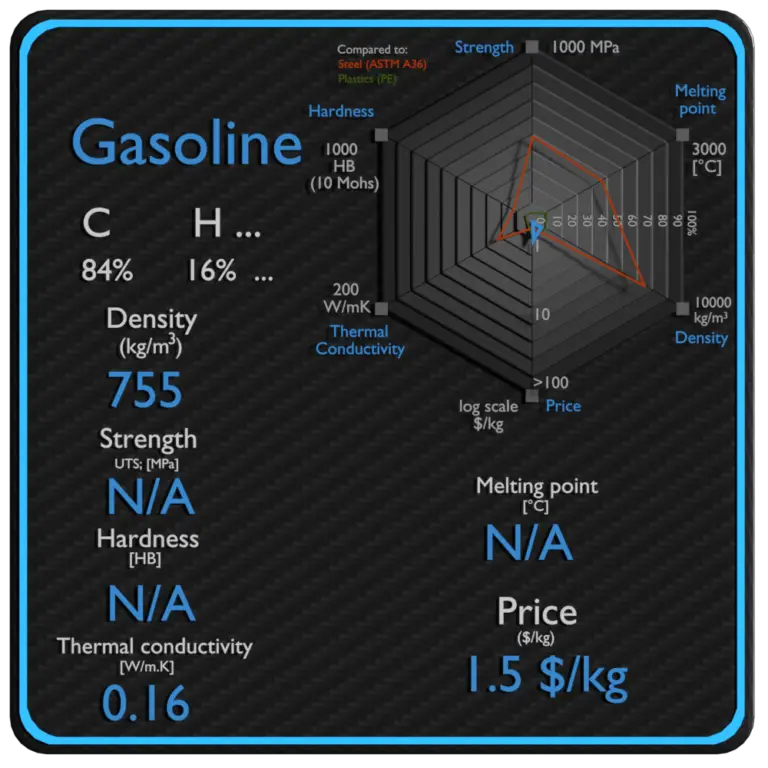 gasoline-density-melting-point-thermal-conductivity