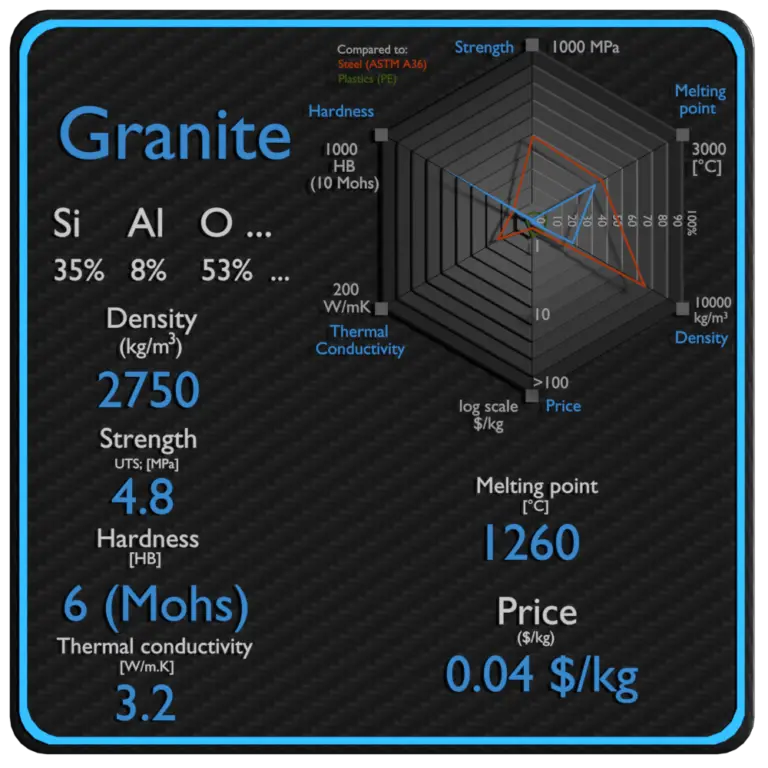 Granite Properties, Price & Application Material Properties