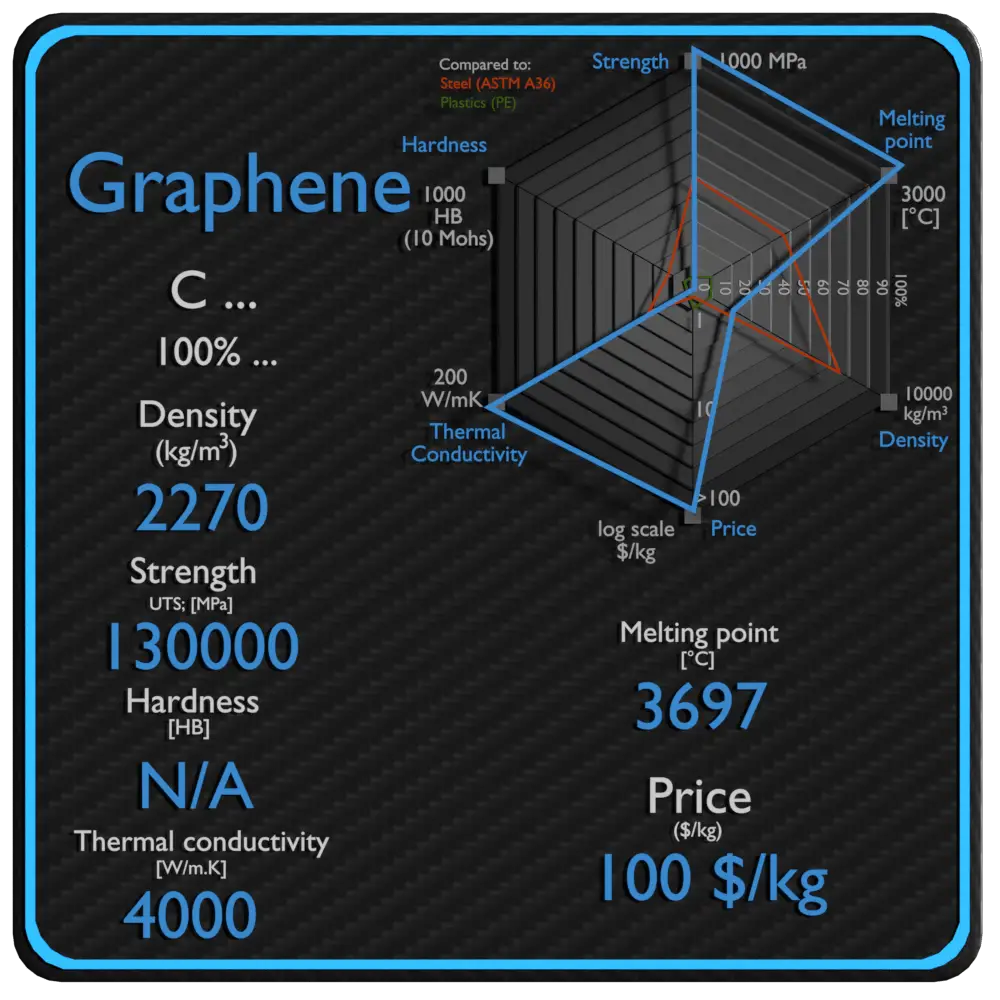 Graphene | Density, Strength, Melting Point