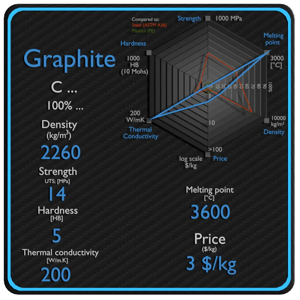 graphite-density-strength-hardness-melting-point