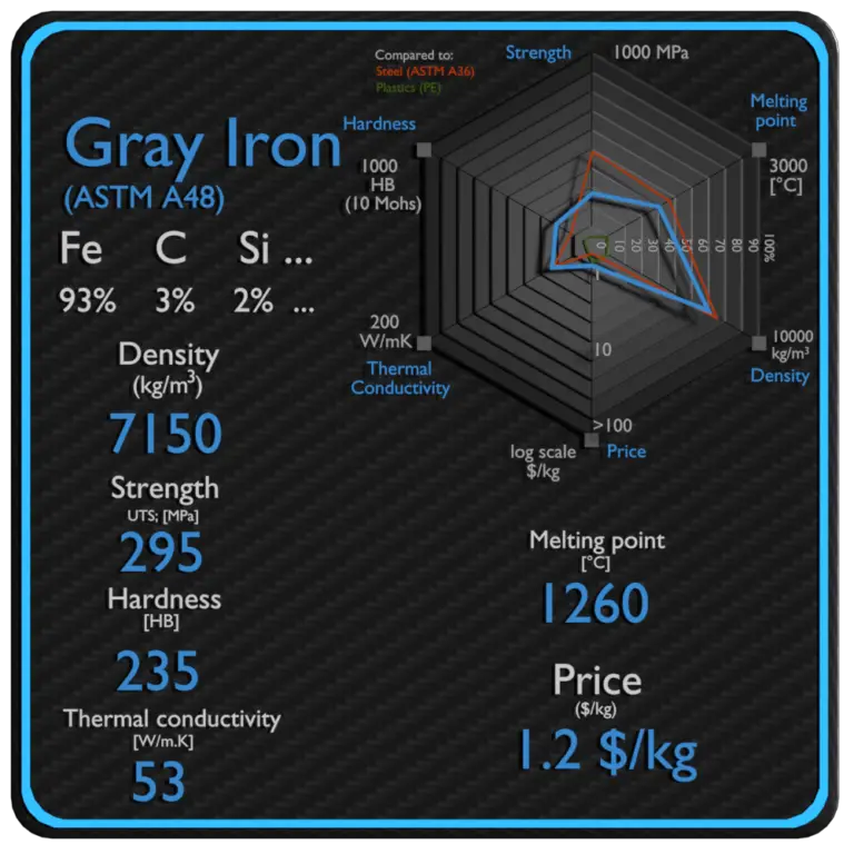 Gray Iron Density, Strength, Hardness, Melting Point