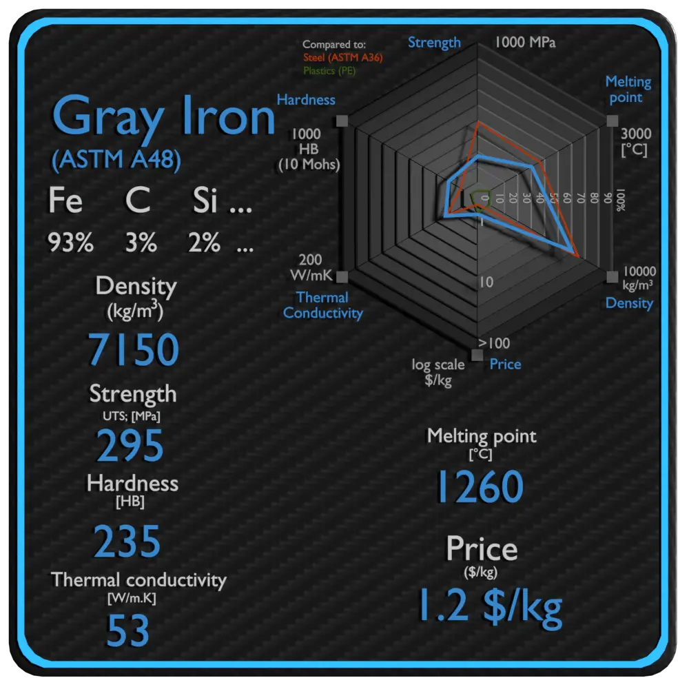 gray iron properties density strength price