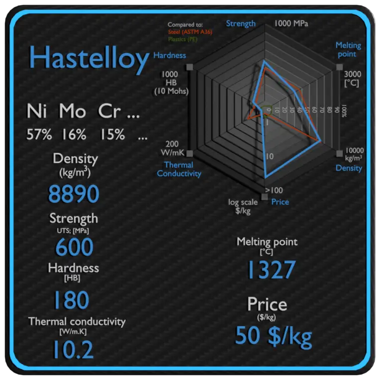 Hastelloy Density, Strength, Hardness, Melting Point