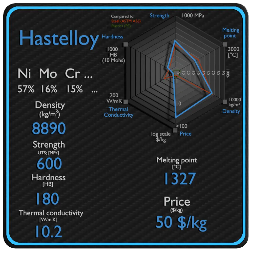 hastelloy properties density strength price