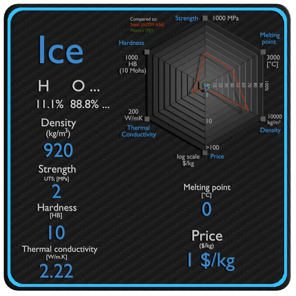 ice properties density strength price