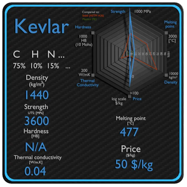 Kevlar Density, Strength, Melting Point, Thermal Conductivity