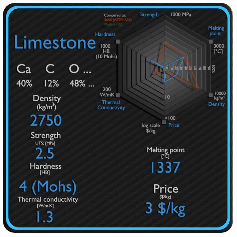 Limestone Density, Heat Capacity, Thermal Conductivity