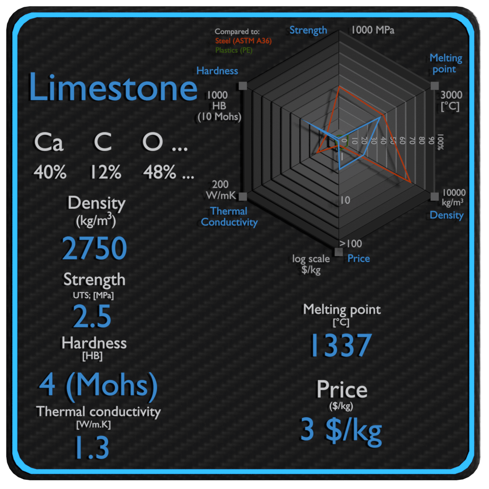 limestone properties density strength price