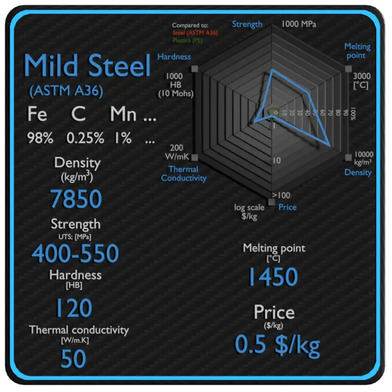 mild-steel-density-strength-hardness-melting-point