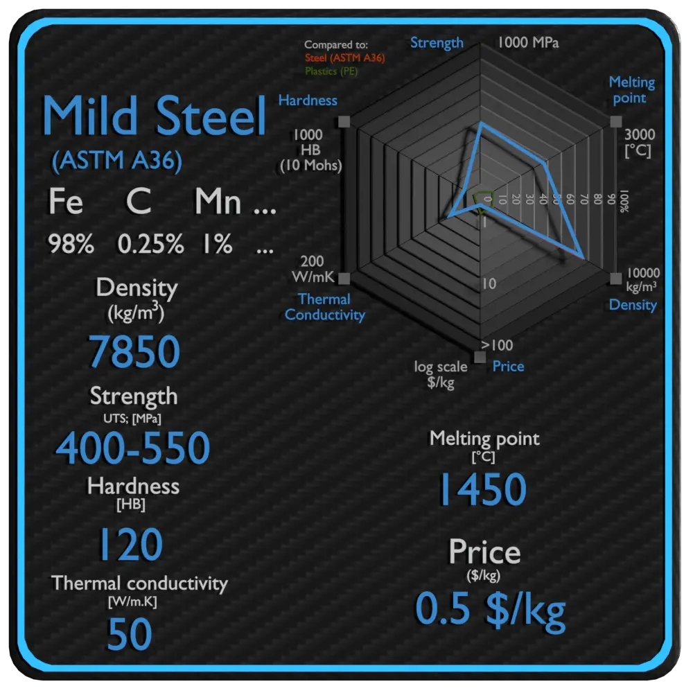 mild steel properties density strength price