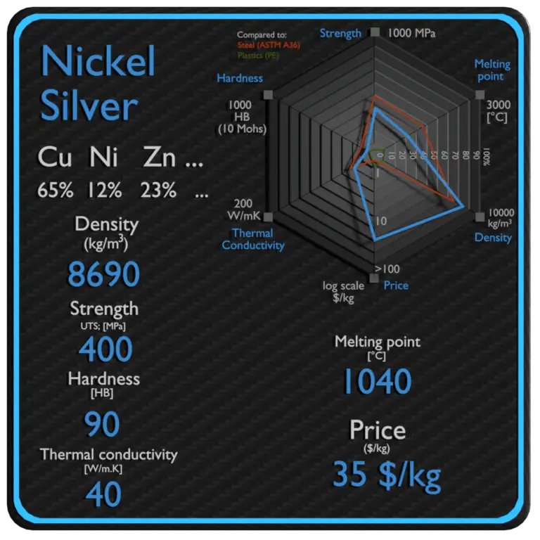 nickel-silver-density-strength-hardness-melting-point