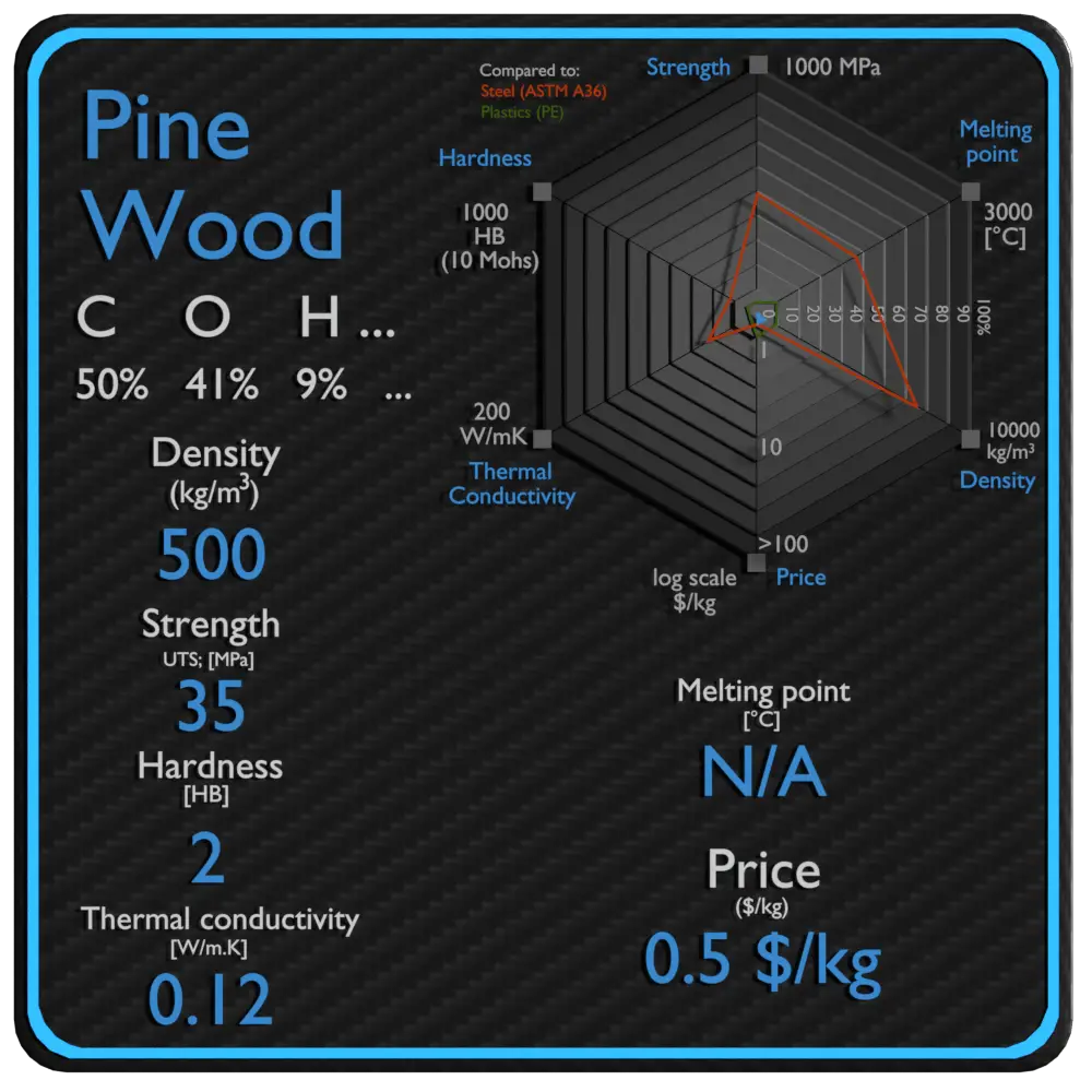 pine wood properties density strength price