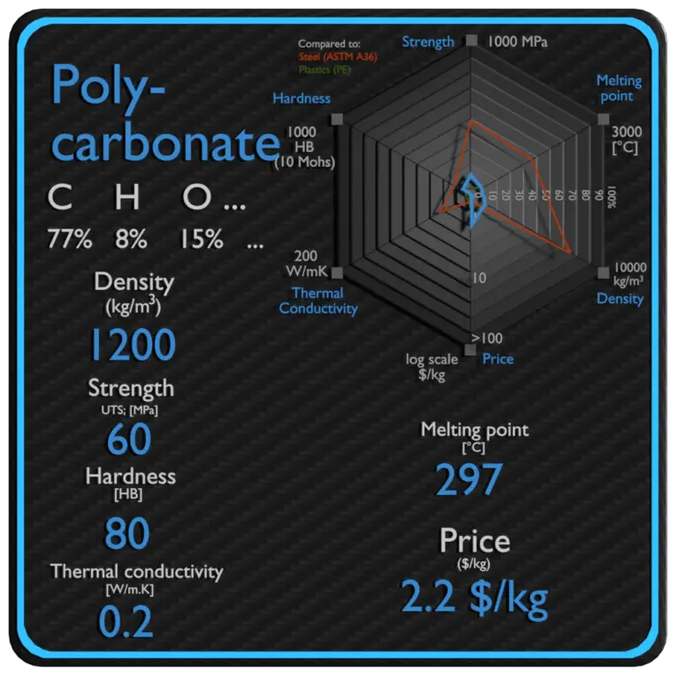 Polycarbonate Density, Strength, Melting Point, Thermal Conductivity