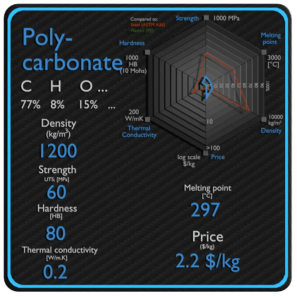 polycarbonate density strength price
