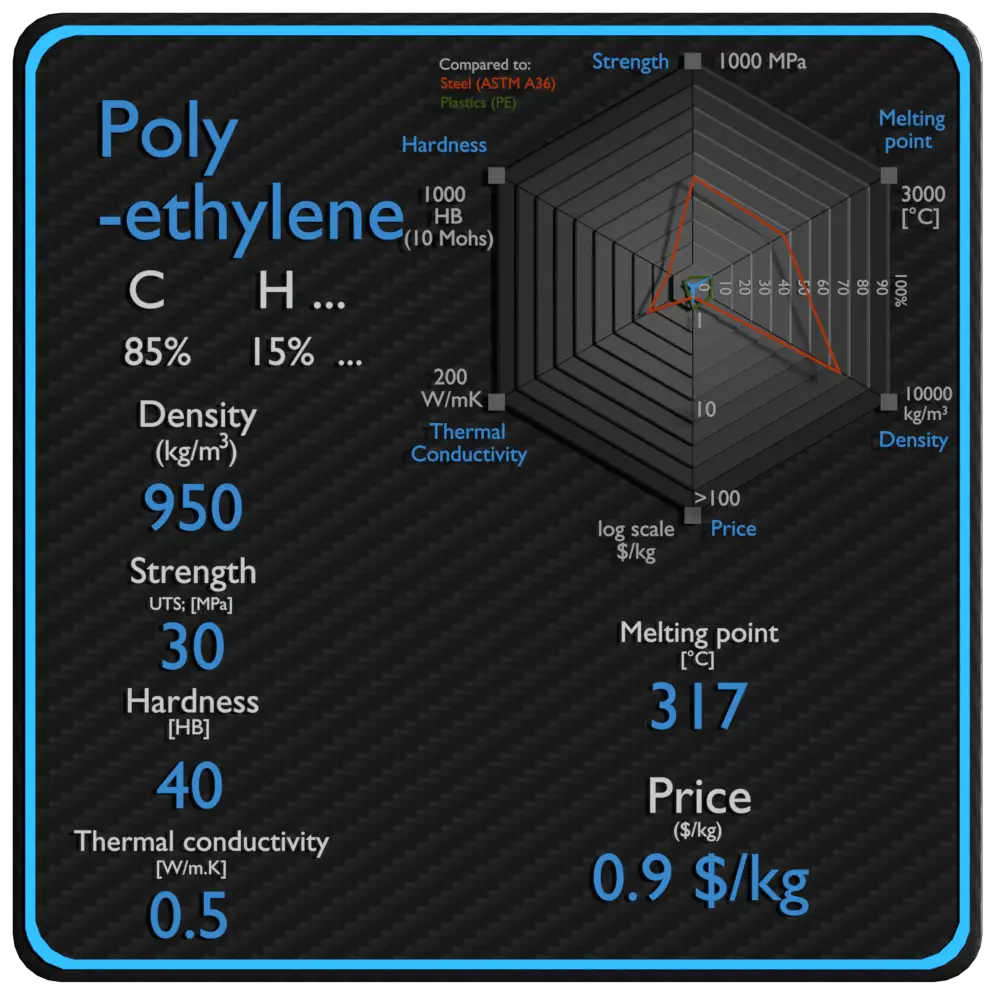 polyethylene properties density strength price