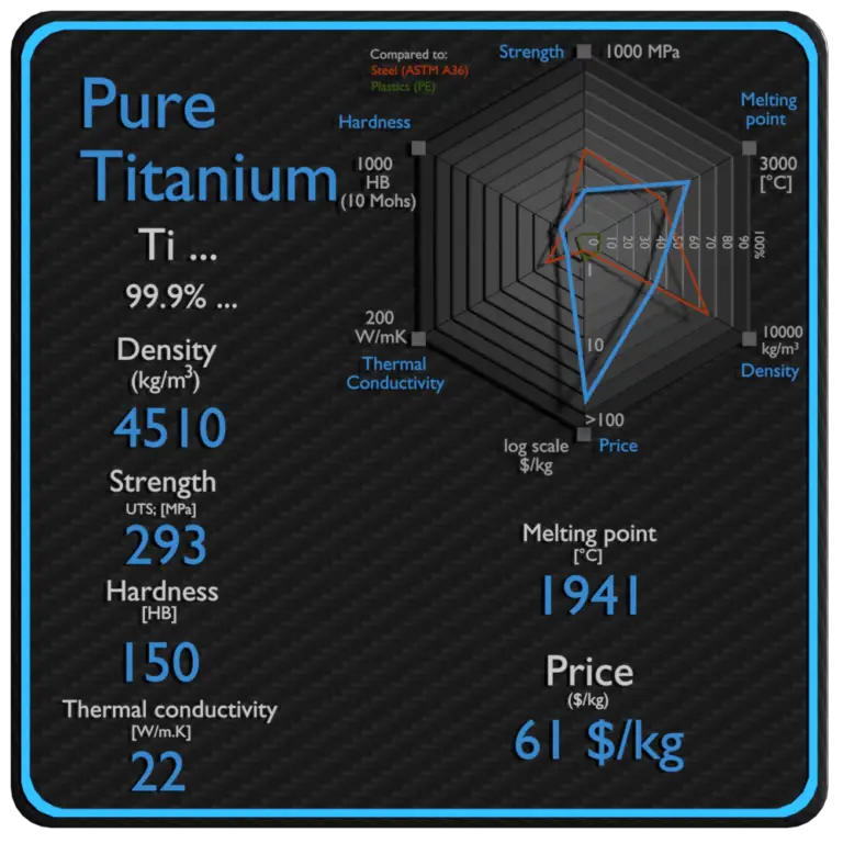 Pure Titanium Density, Strength, Hardness, Melting Point