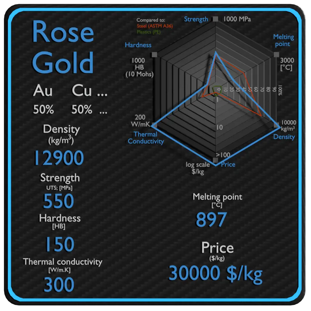 rose gold properties density strength price