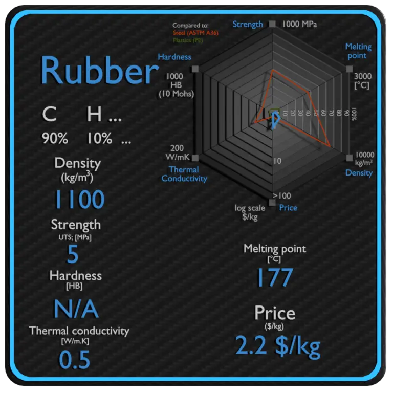 Rubber Density, Strength, Melting Point, Thermal Conductivity