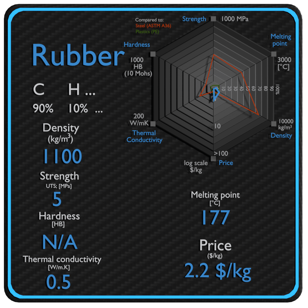 rubber properties density strength price