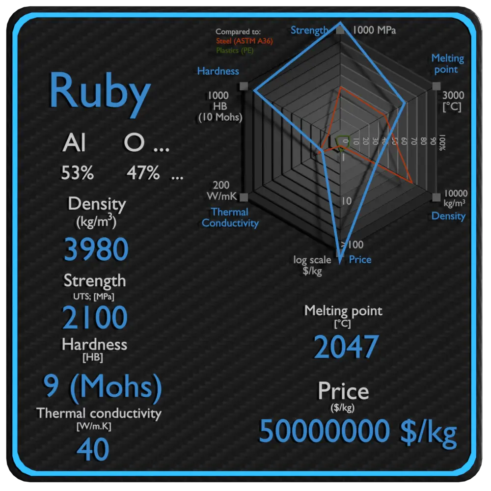 ruby properties density strength price