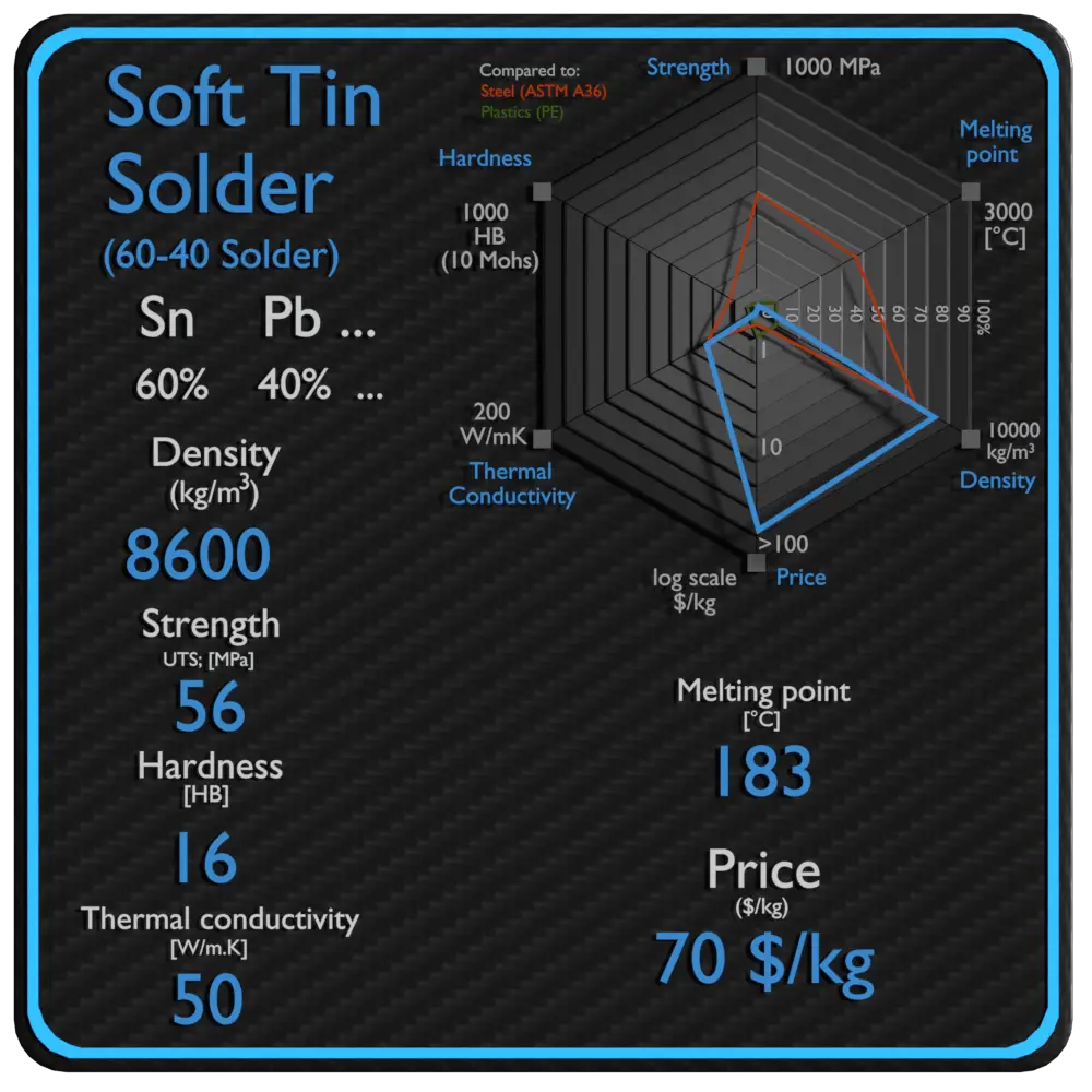 soft tin solder properties density strength price