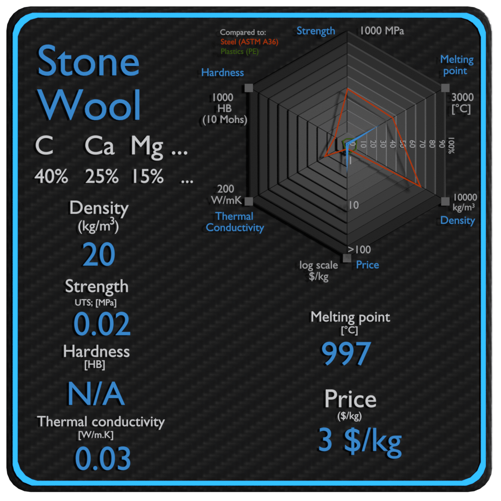 stone wool properties density strength price
