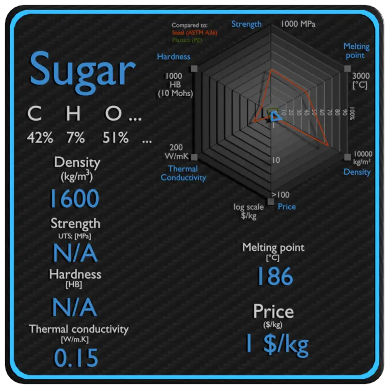 Sugar Density, Melting Point, Thermal Conductivity