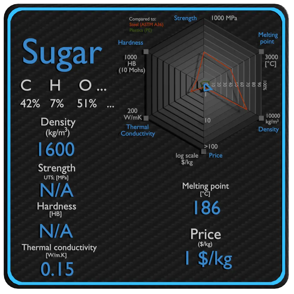 sugar properties density strength price