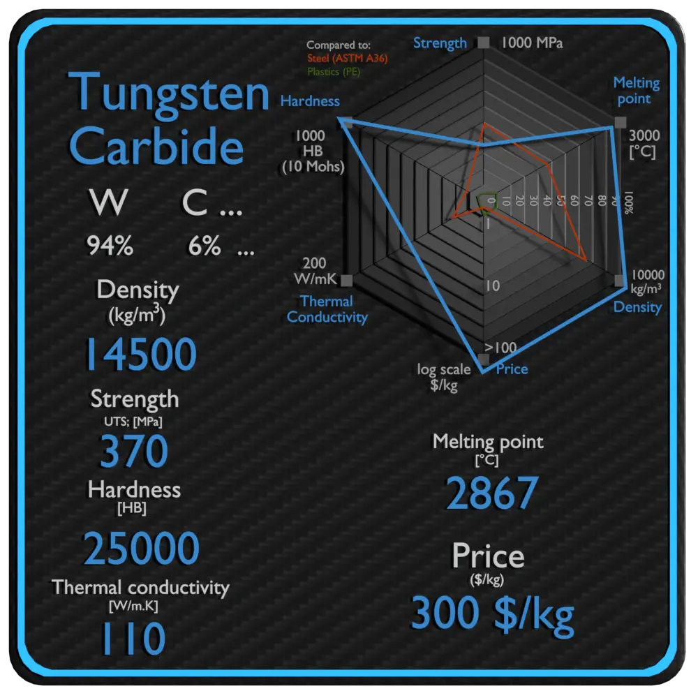 Tungsten Carbide Density, Strength, Hardness, Melting Point