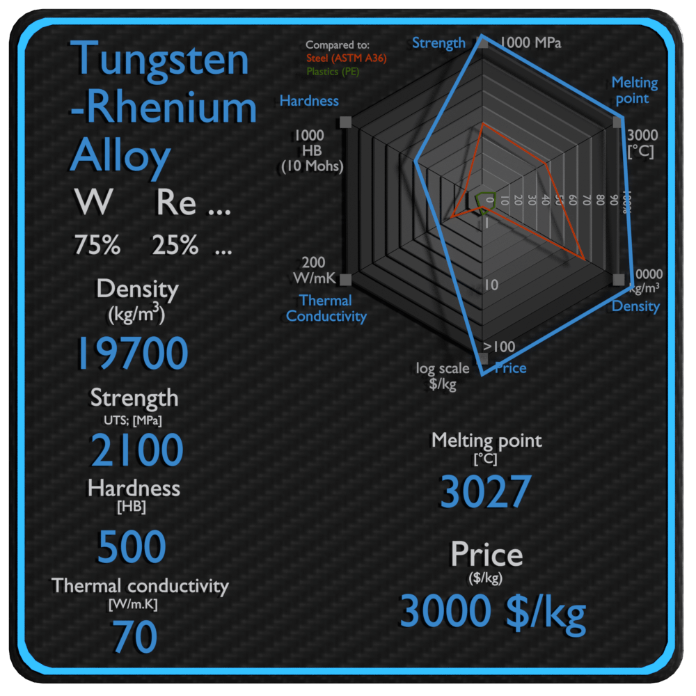 tungsten rhenium alloy properties density strength price