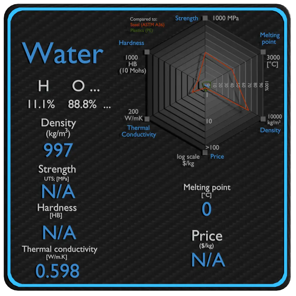 water properties density strength price