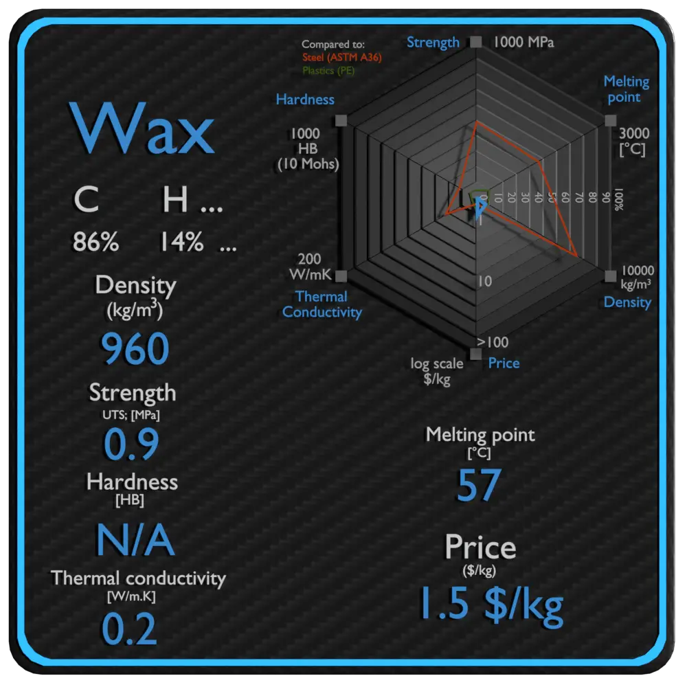 wax properties density strength price